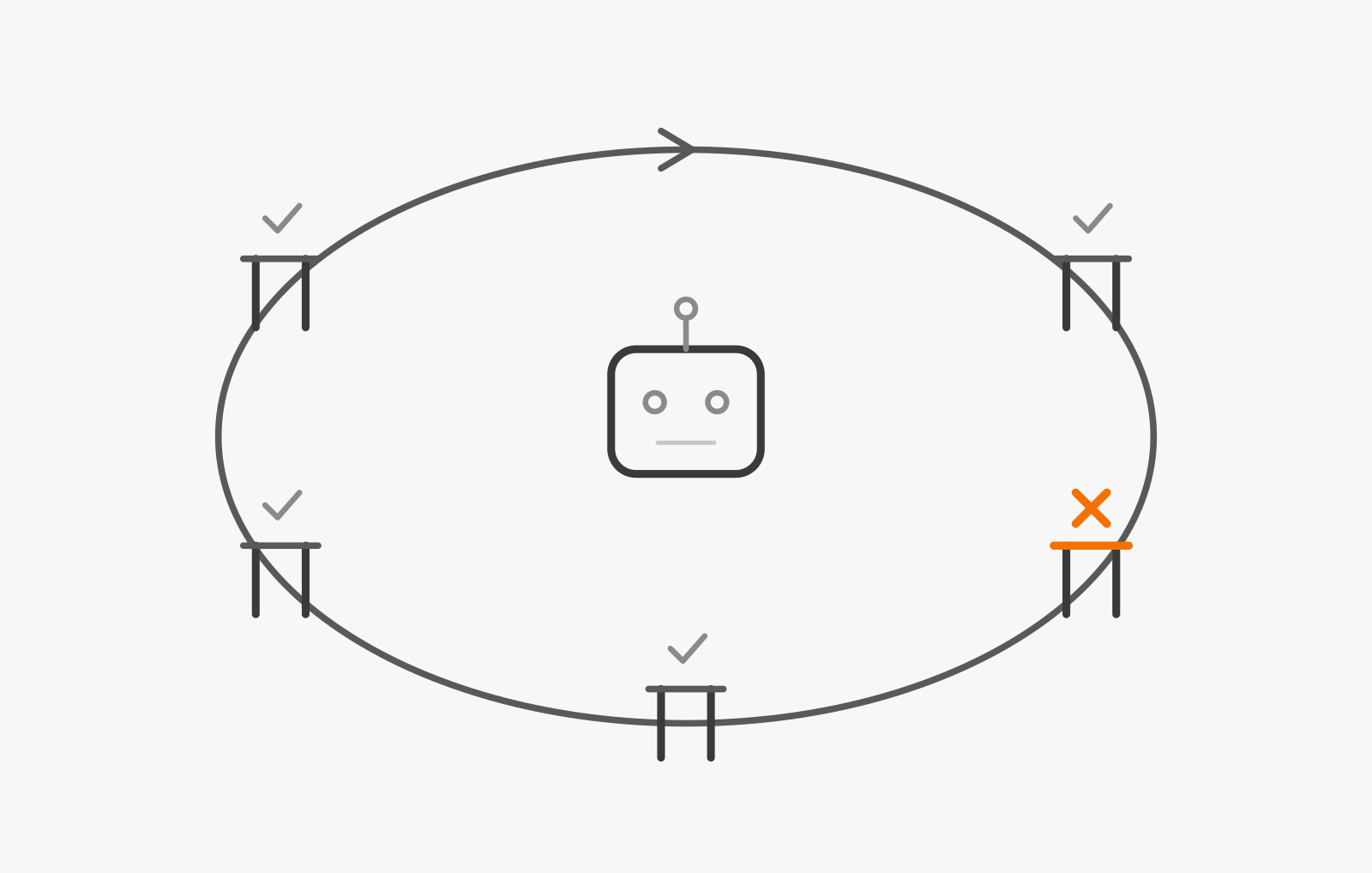 Illustration of an agent loop with a small gate at each step marked pass or stop
