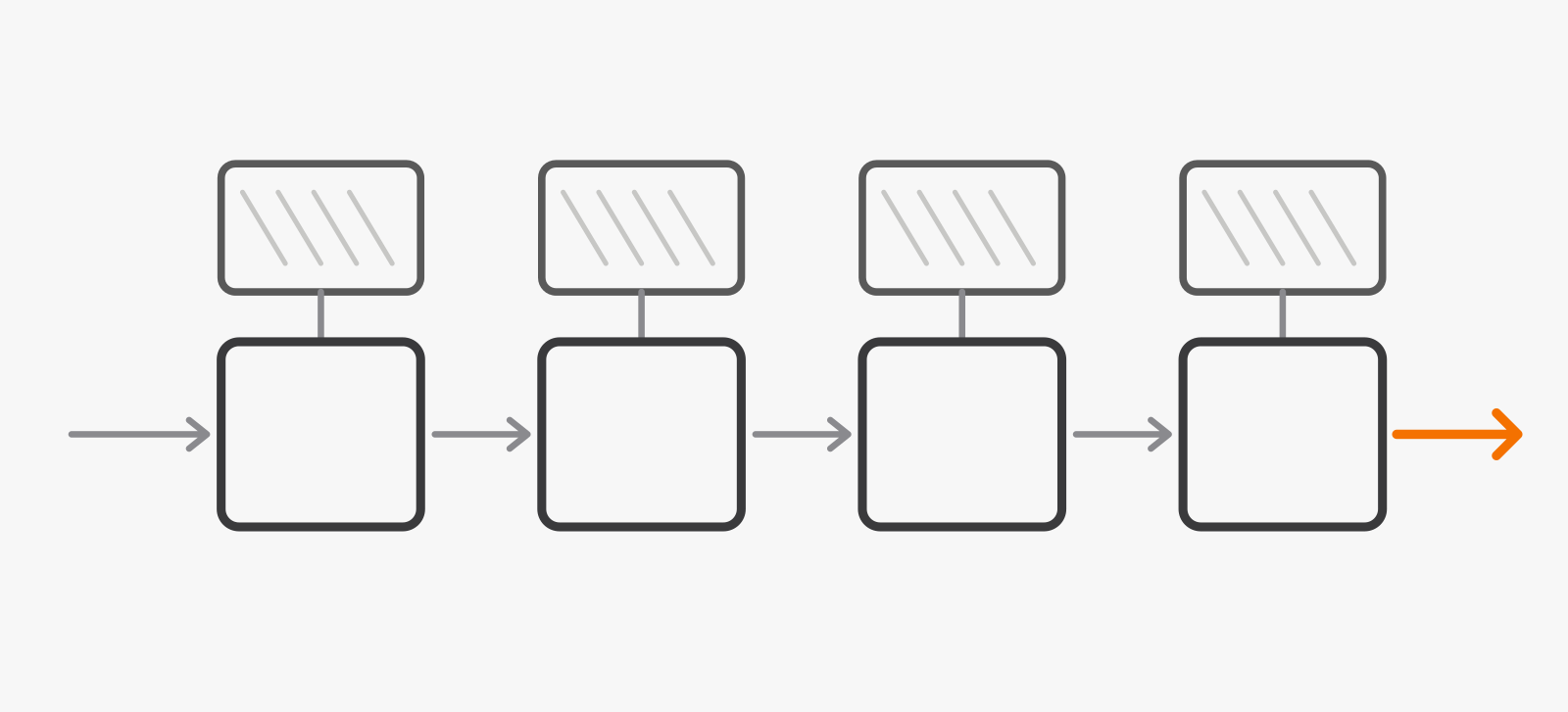 Diagram of compute stages in a row, each beside on-chip memory, passing tokens along