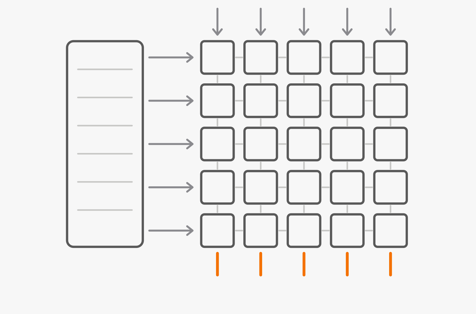 Diagram of a grid of multiply-accumulate cells with data entering from two edges